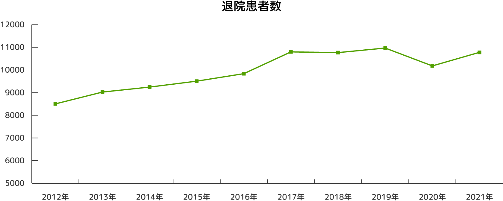 退院患者数グラフ