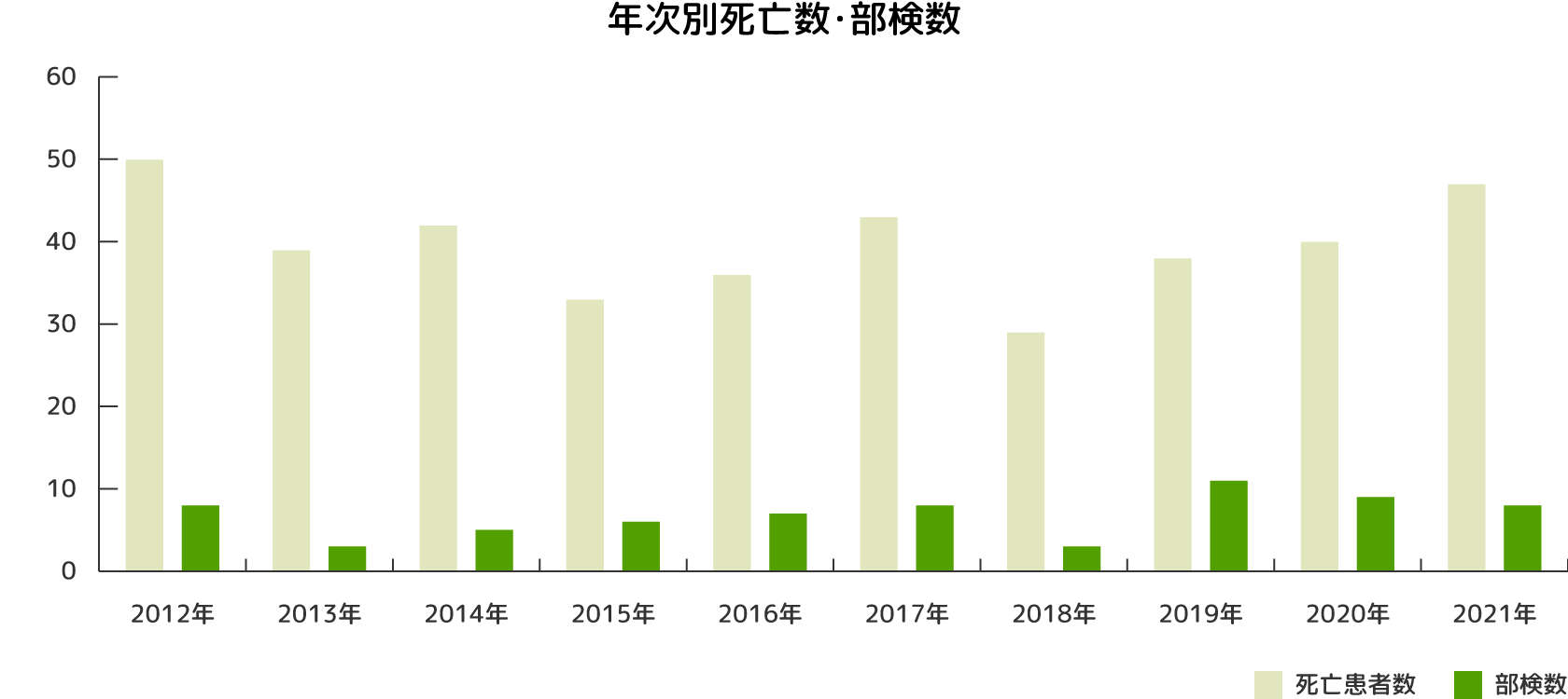 年次別死亡数・剖検数グラフ