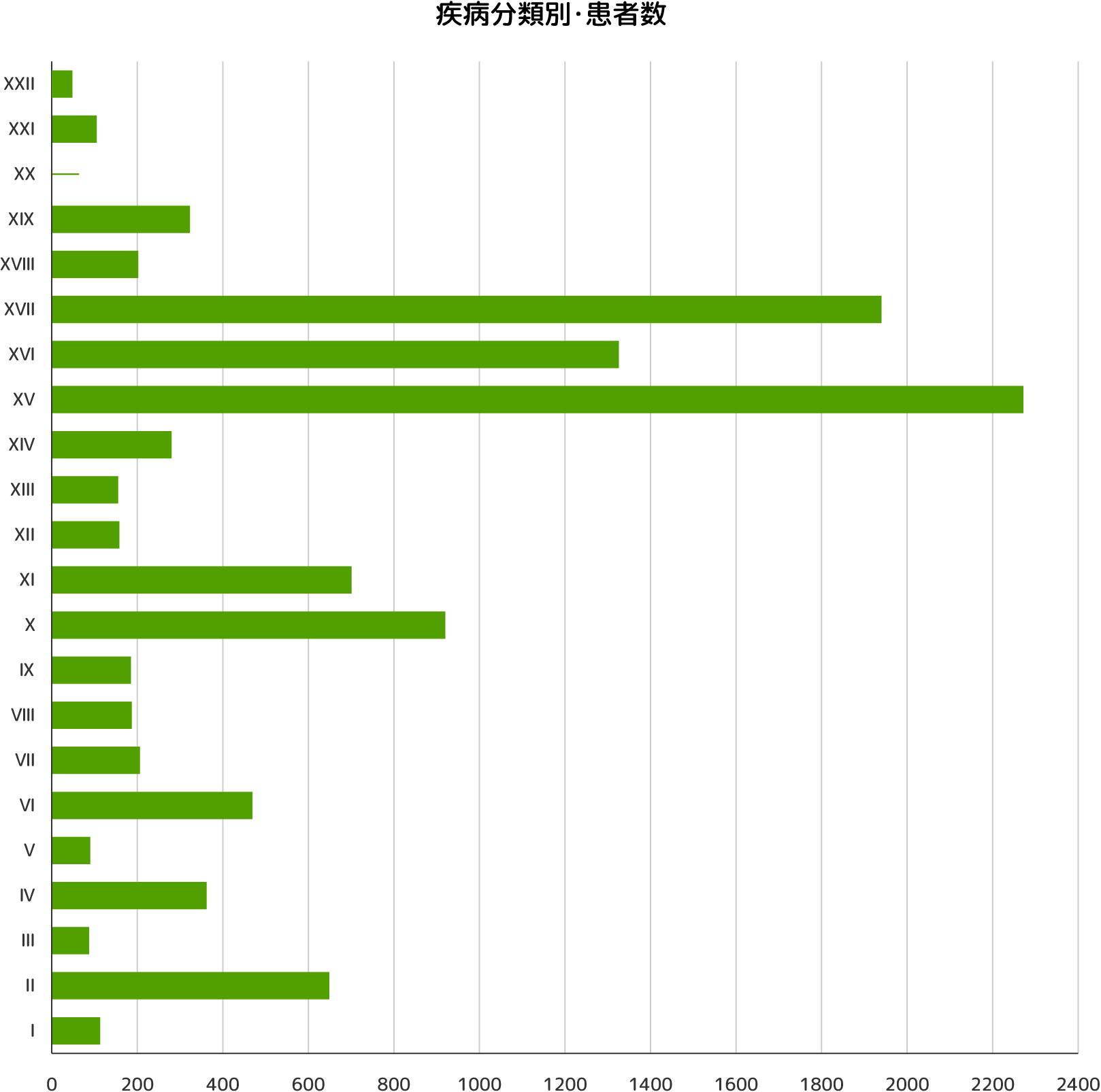 疾病分類別・患者数棒グラフ