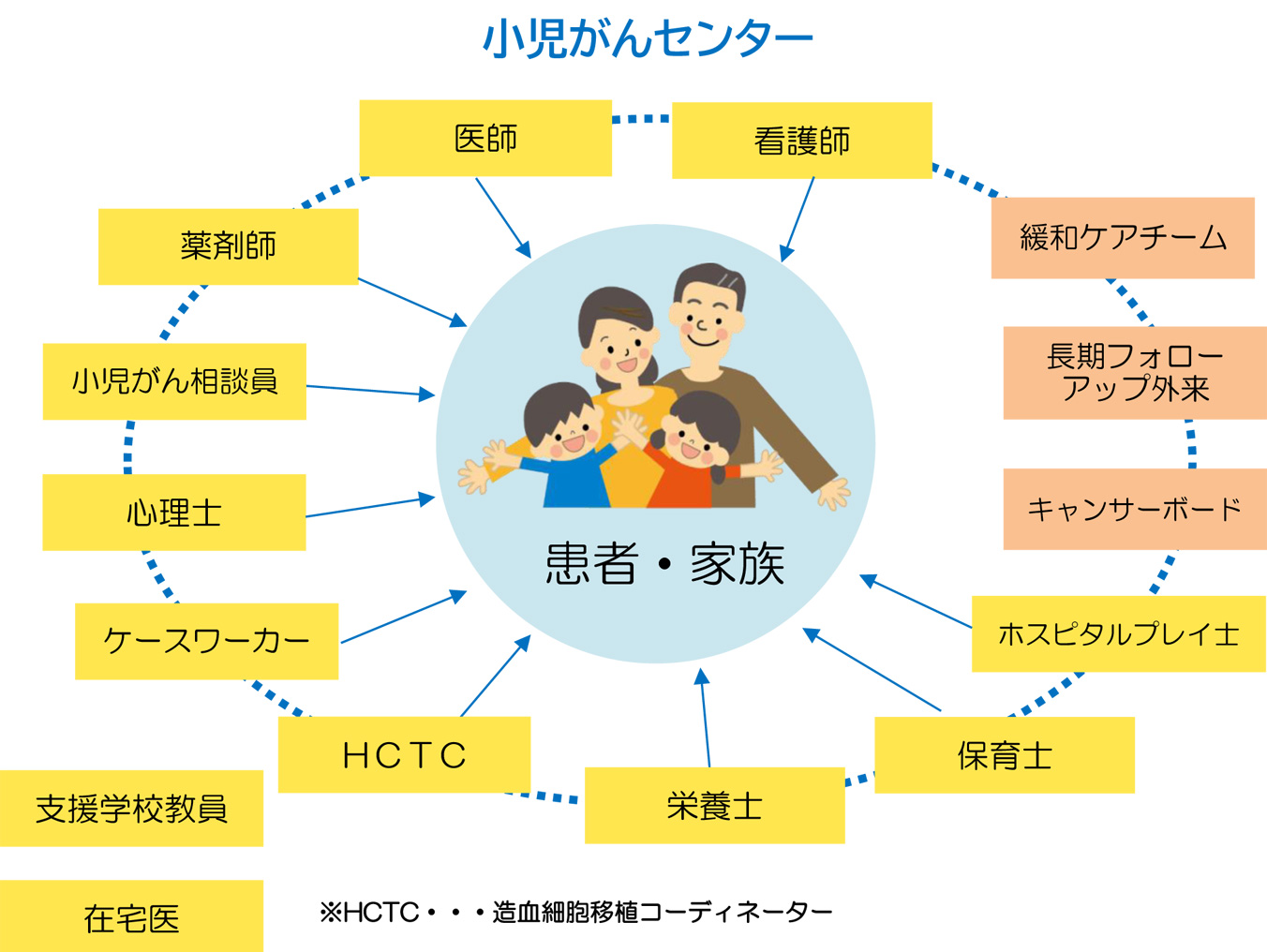 診療のご案内に掲載されている構成図