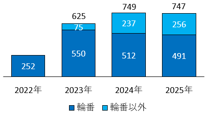診療患者数の推移