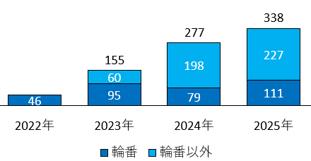 入院患者数の推移