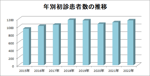 年別初診患者数の推移