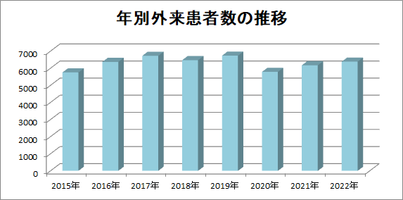 年別外来患者数の推移