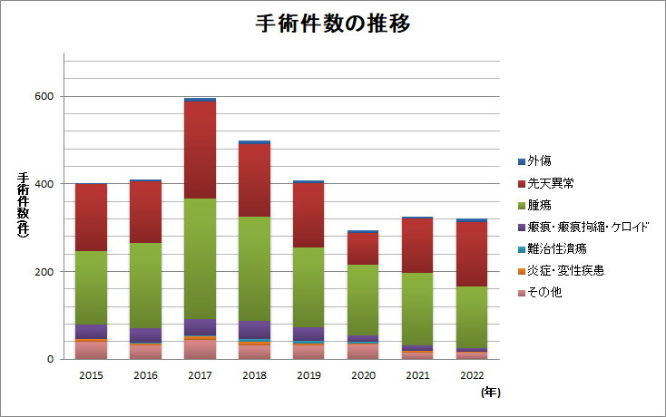 手術件数の推移