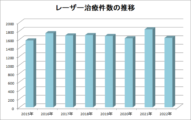 レーザー治療件数の推移