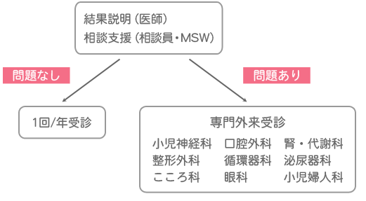 治療の記録