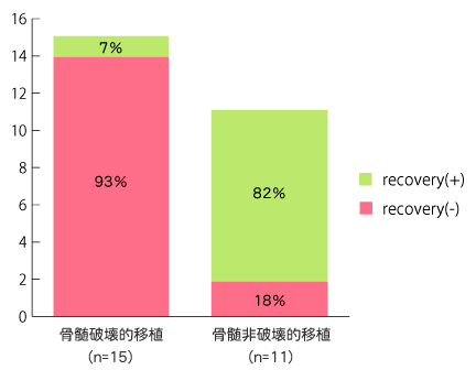 月経周期の回復率（骨髄破壊的移植 vs骨髄非破壊的移植）