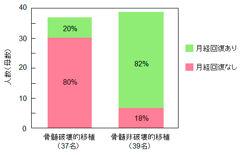 月経周期の回復率（骨髄破壊的移植 vs骨髄非破壊的移植）
