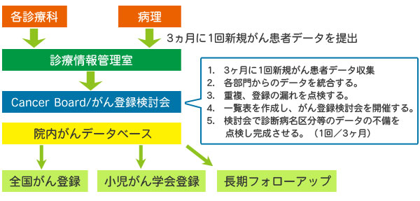 院内がん登録