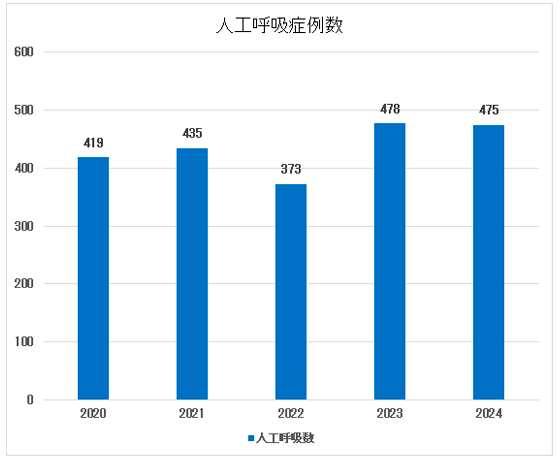 診療科別入室患者