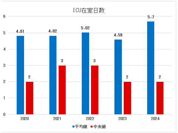 診療科別入室患者