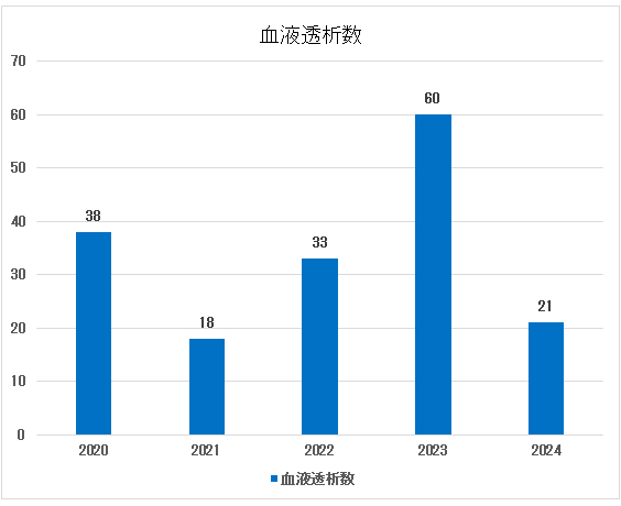 診療科別入室患者
