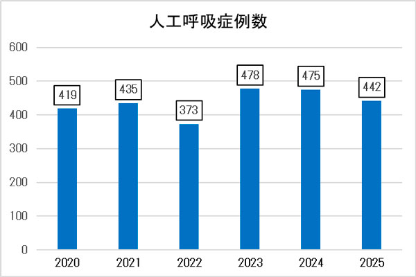 診療科別入室患者