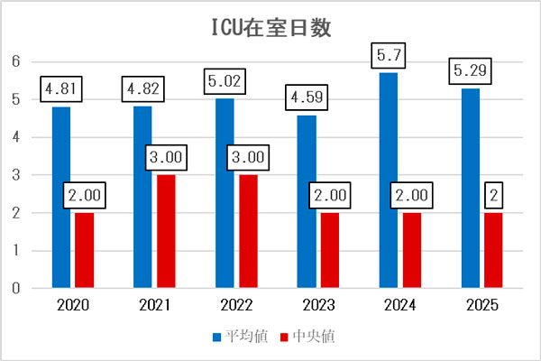 診療科別入室患者