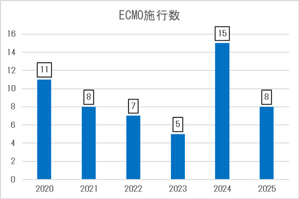 診療科別入室患者