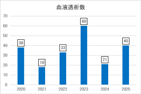 診療科別入室患者