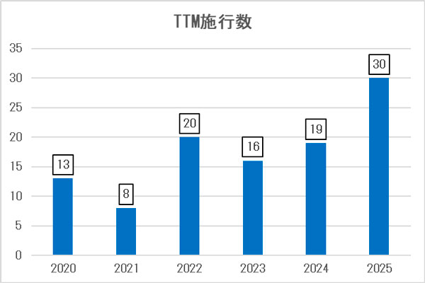 診療科別入室患者