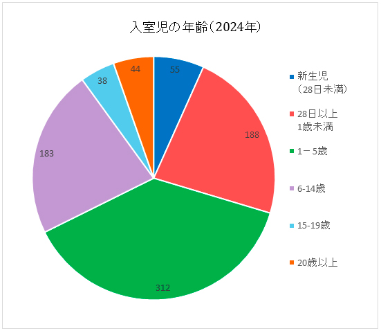 診療科別入室患者