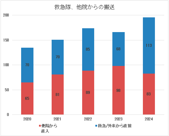 診療科別入室患者