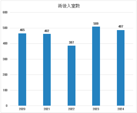 診療科別入室患者