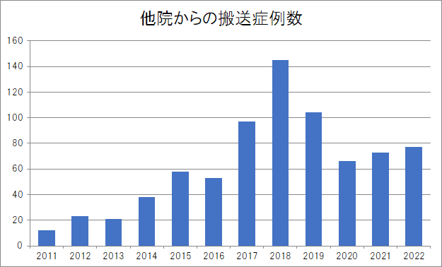 他施設からの搬送数