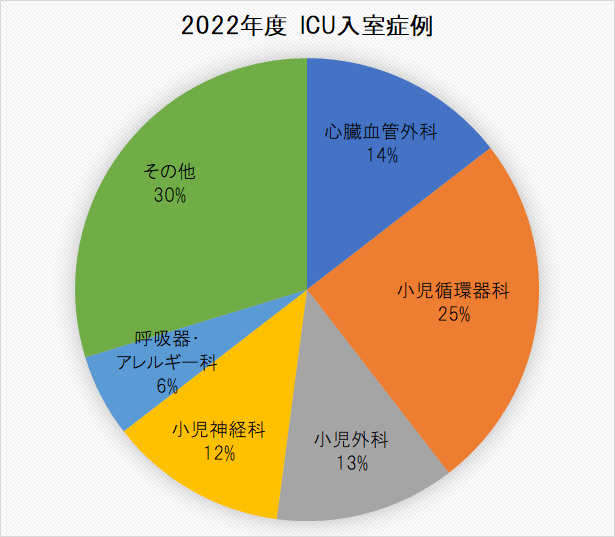 診療科別入室患者