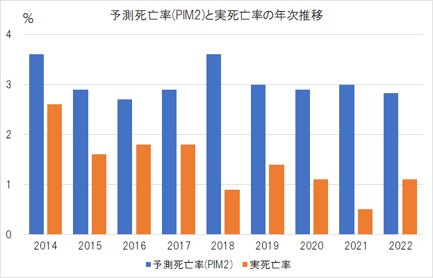 予防死亡率と実死亡率の年次推移