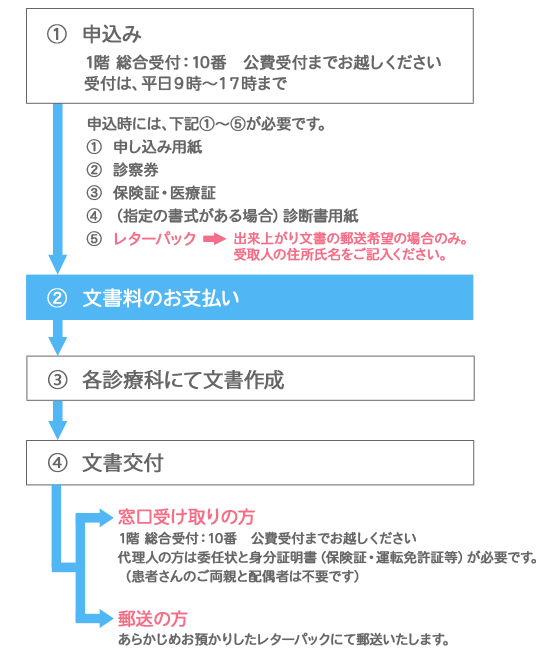 申込みから交付までの流れ