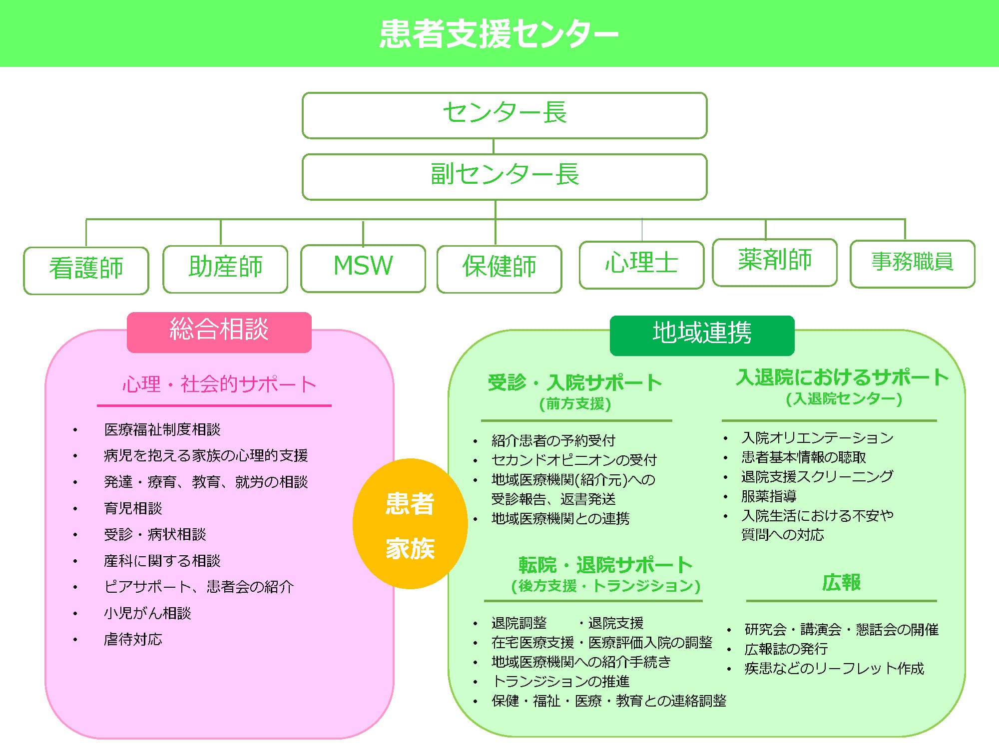 患者支援センターの構成と主な役割