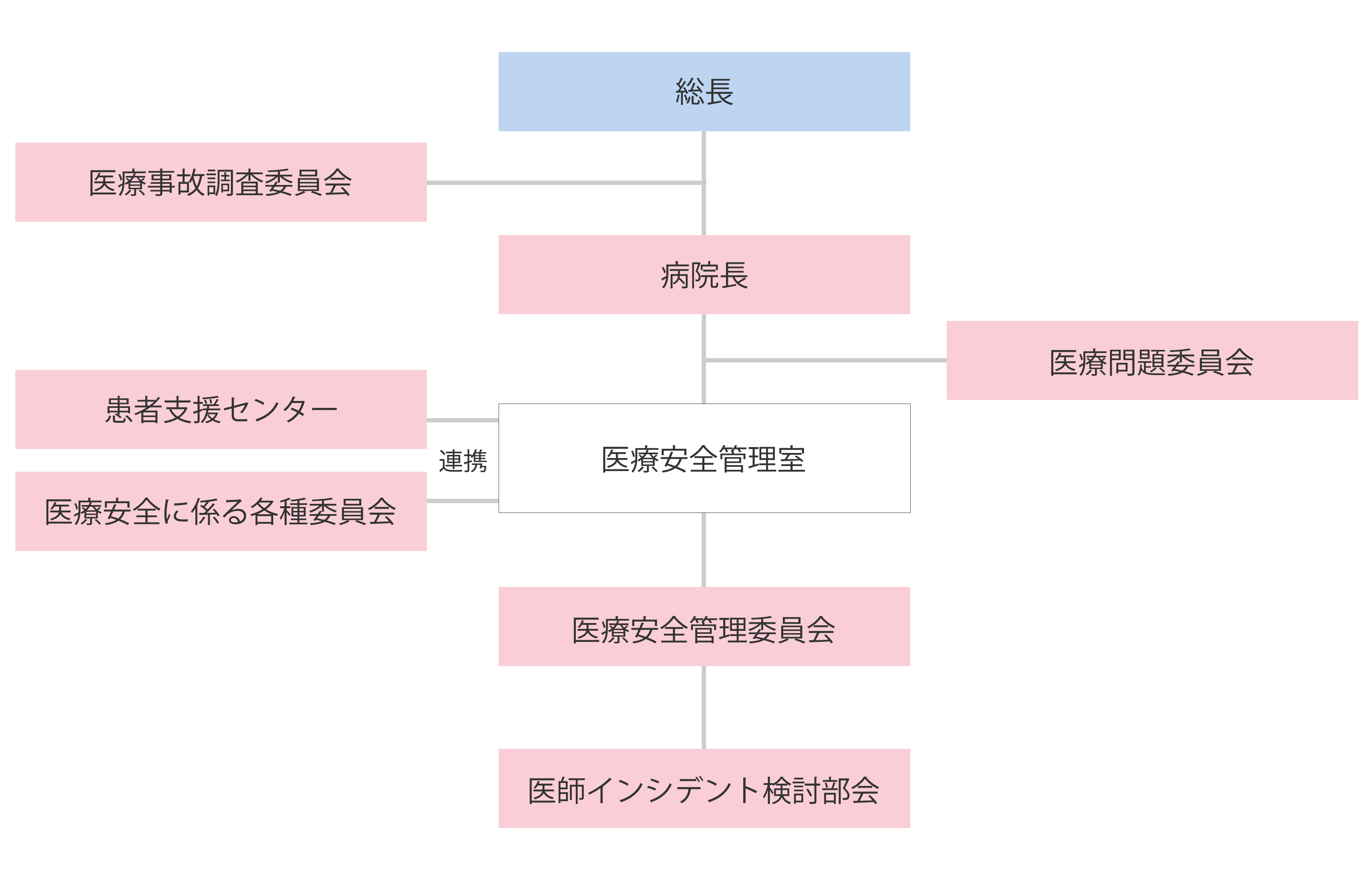 医療安全体制に関する組織図